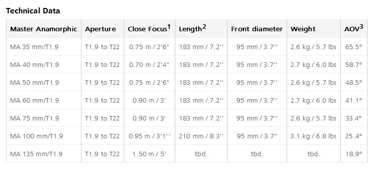 ARRI Zeiss Anamorphic Lenses Deets