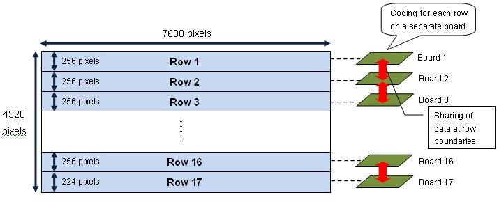 Schematic diagram of parallel processing in prototype HEVC encoder
