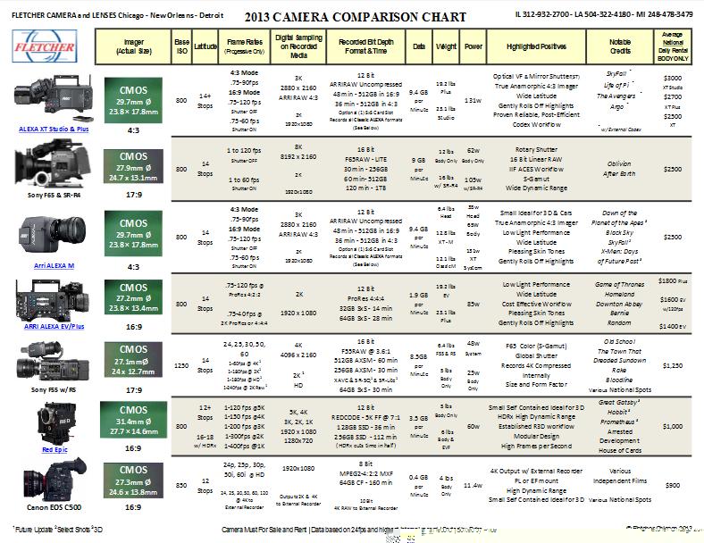The Fletcher 2013 Camera Comparison Chart 1
