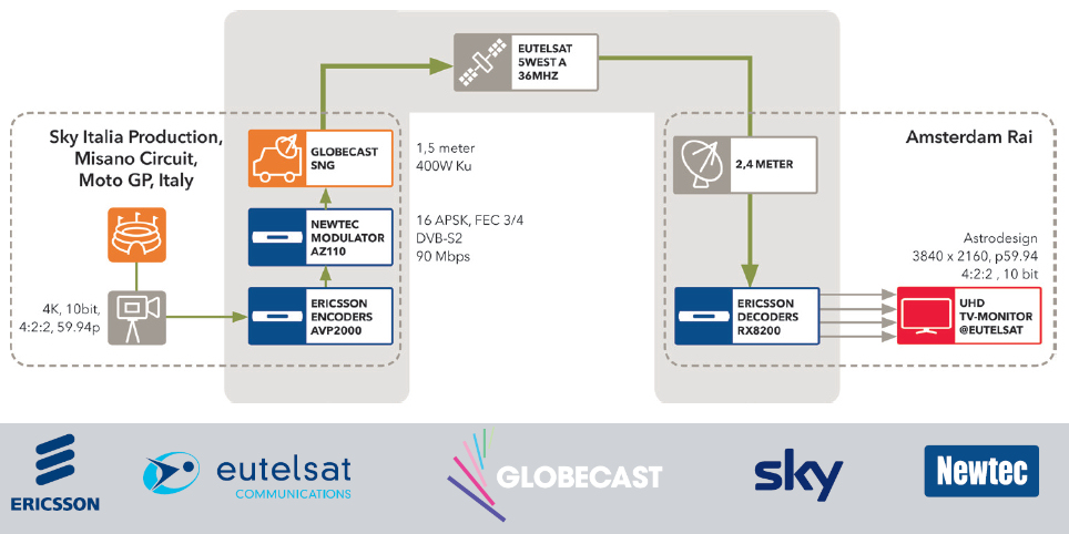 Misano-Eutelsat-4k-demo-pic