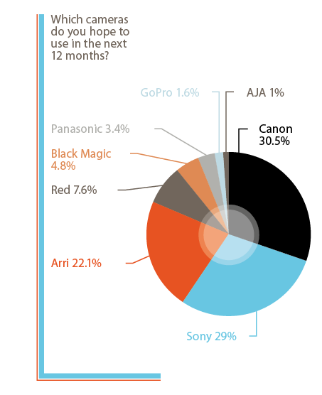 Which Camera To Use In 2015
