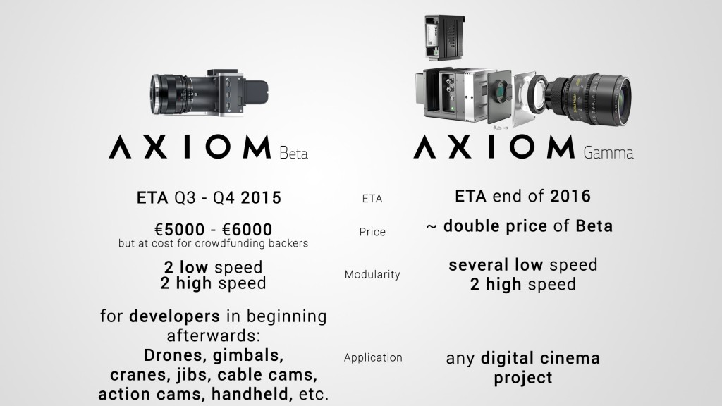 Axiom Beta and Axiom Gamma